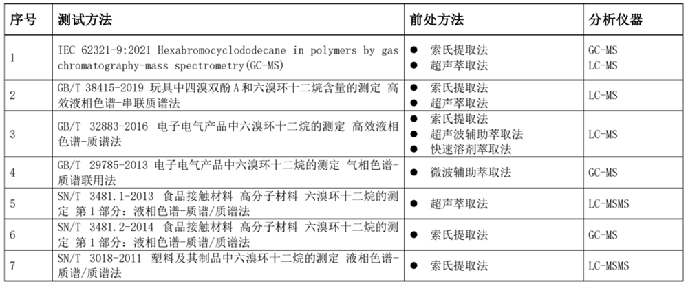 測定HBCDD的方法有哪些？