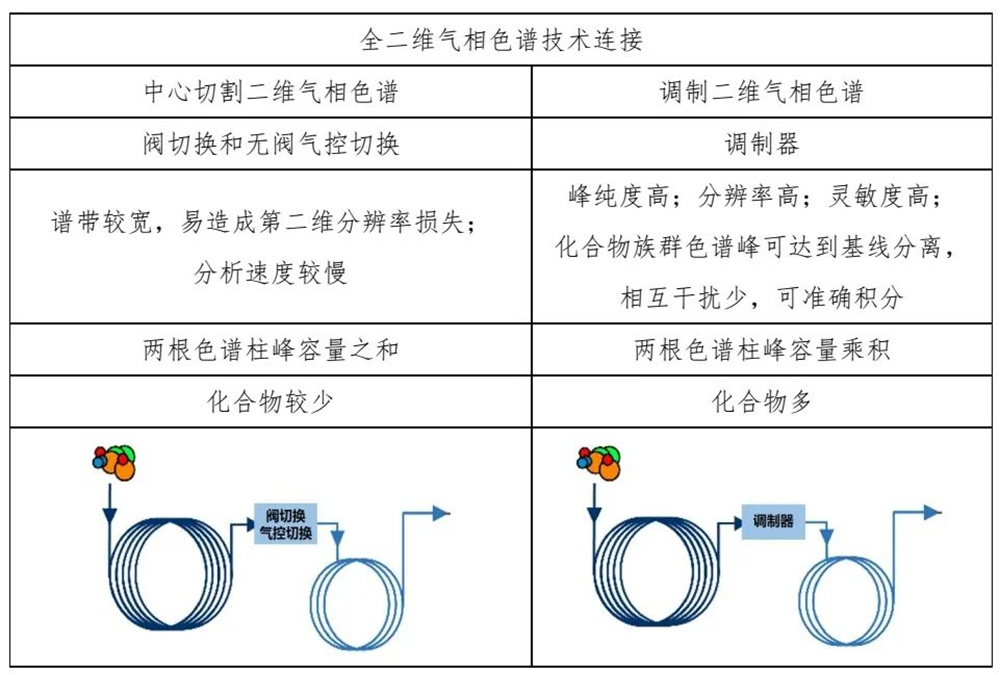 什么是全二維氣相色譜技術？
