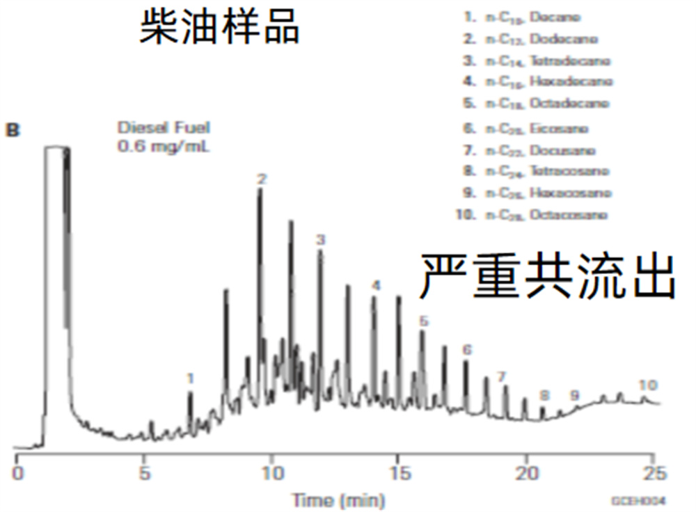全二維氣相色譜技術