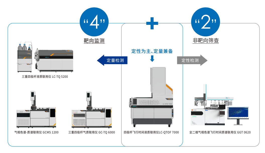 禾信儀器新污染物“4+2”整體解決方案