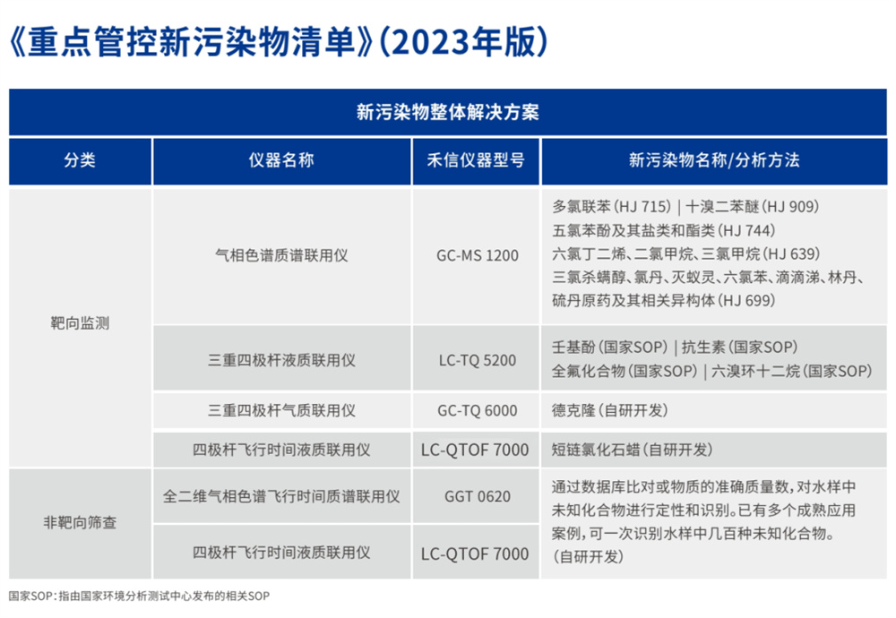 新污染物治理行動方案