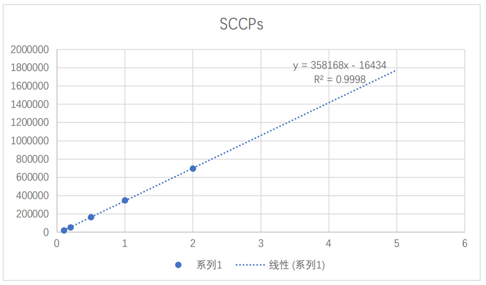 靶向監(jiān)測應(yīng)用案例:測定短鏈氯化石蠟