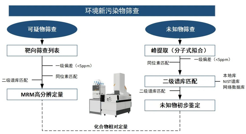 非靶向篩查應(yīng)用案例:養(yǎng)殖水體中農(nóng)藥殘留鑒定分析