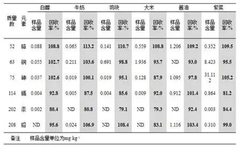 重金屬分析:6種食品的多元素測定