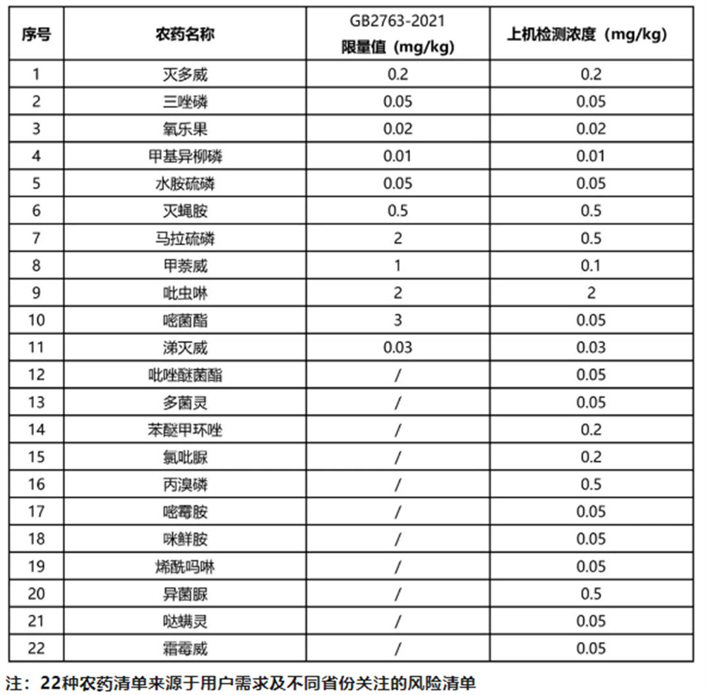 農(nóng)藥殘留快篩:豇豆中22種農(nóng)藥測定