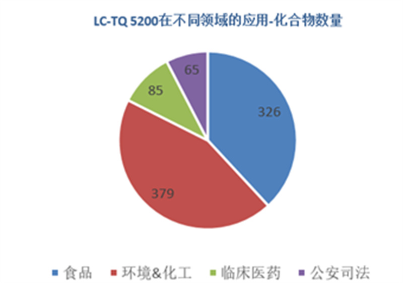 LC-TQ 5200的應用范圍