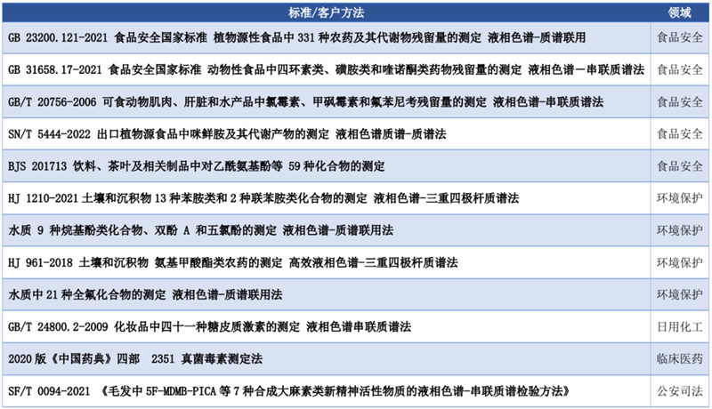 LC-TQ 5200平臺完成的部分典型應用列表